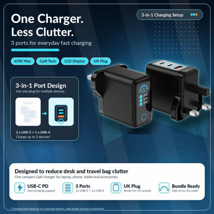Black 3-port 65W GaN fast charger showing USB-C PD and USB-A output