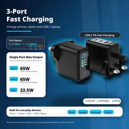 Black ShopFam 65W GaN LCD charger with 2 USB-C ports and 1 USB-A port